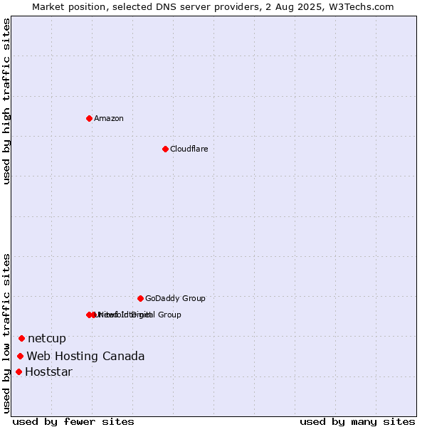 Market position of netcup vs. Web Hosting Canada vs. Hoststar
