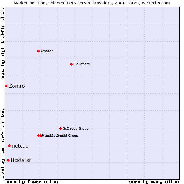 Market position of netcup vs. Hoststar vs. Zomro