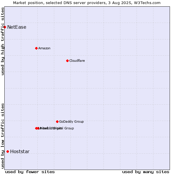 Market position of Hoststar vs. NetEase