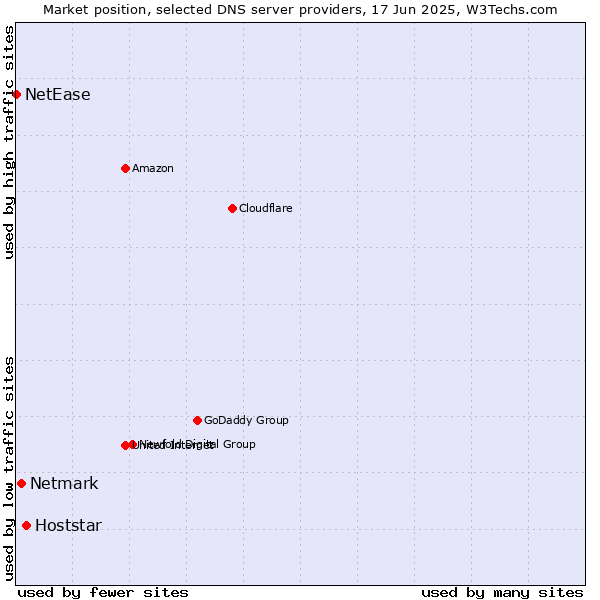 Market position of Hoststar vs. Netmark vs. NetEase