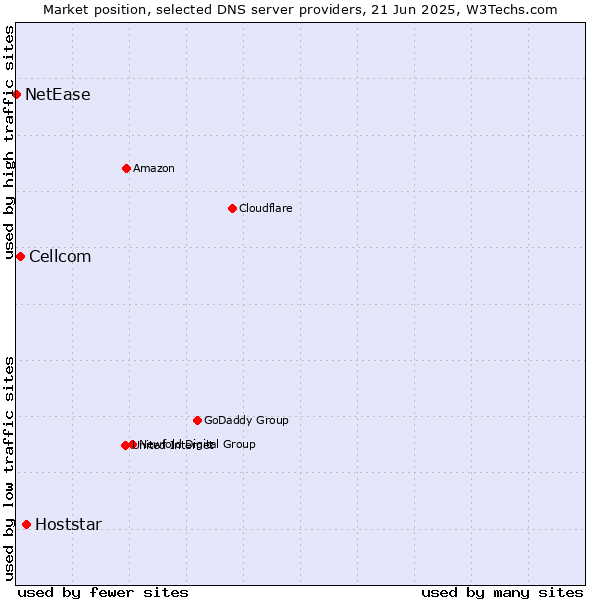Market position of Hoststar vs. Cellcom vs. NetEase