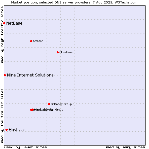 Market position of Hoststar vs. Nine Internet Solutions vs. NetEase