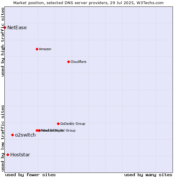 Market position of o2switch vs. Hoststar vs. NetEase