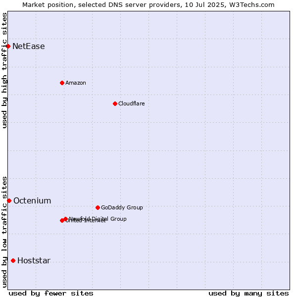 Market position of Hoststar vs. Octenium vs. NetEase