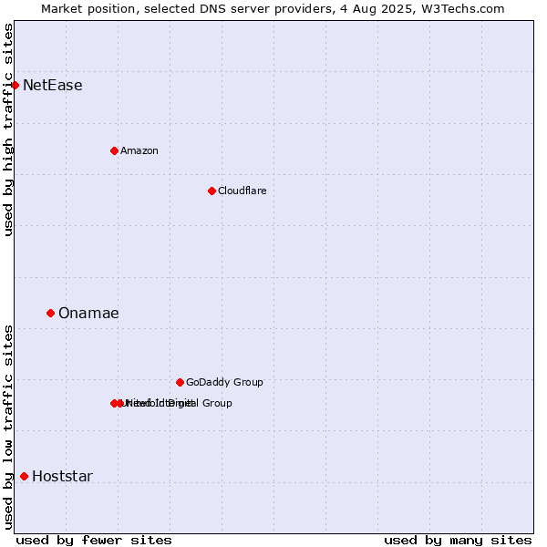 Market position of Onamae vs. Hoststar vs. NetEase