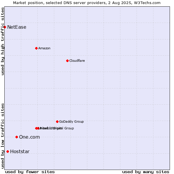 Market position of One.com vs. Hoststar vs. NetEase