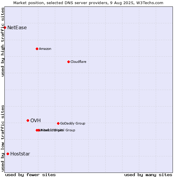 Market position of OVH vs. Hoststar vs. NetEase