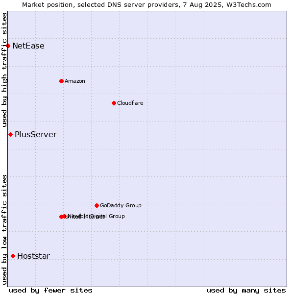 Market position of Hoststar vs. PlusServer vs. NetEase