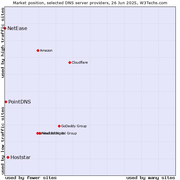 Market position of Hoststar vs. PointDNS vs. NetEase
