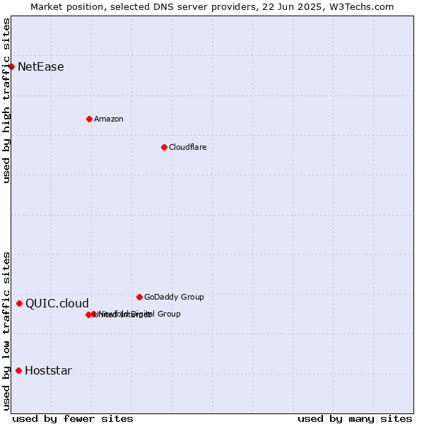 Market position of QUIC.cloud vs. Hoststar vs. NetEase