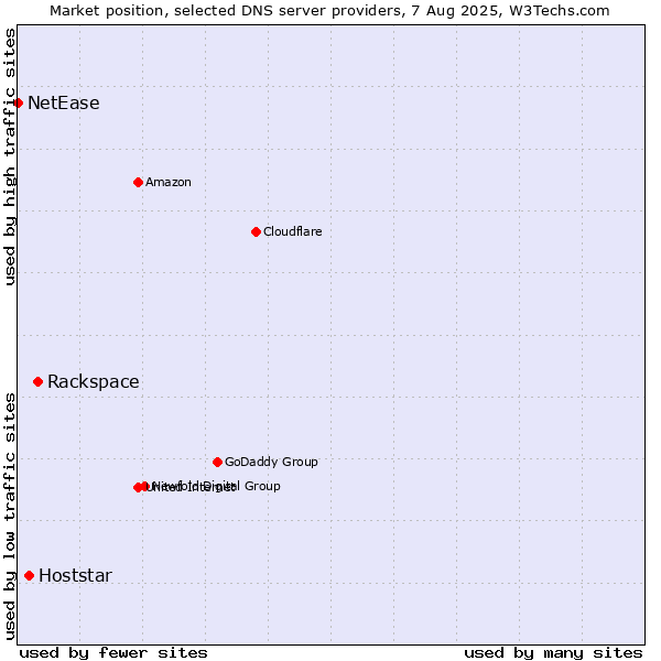 Market position of Rackspace vs. Hoststar vs. NetEase