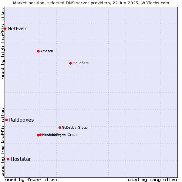 Market position of Hoststar vs. Raidboxes vs. NetEase