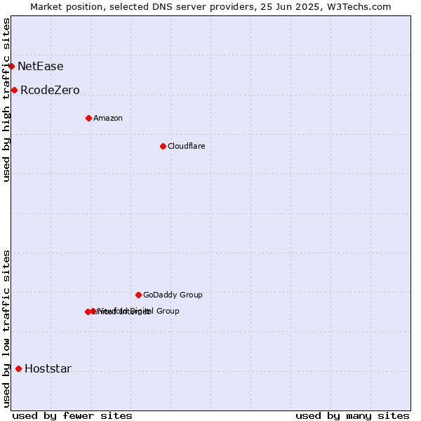 Market position of Hoststar vs. RcodeZero vs. NetEase