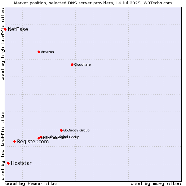 Market position of Register.com vs. Hoststar vs. NetEase