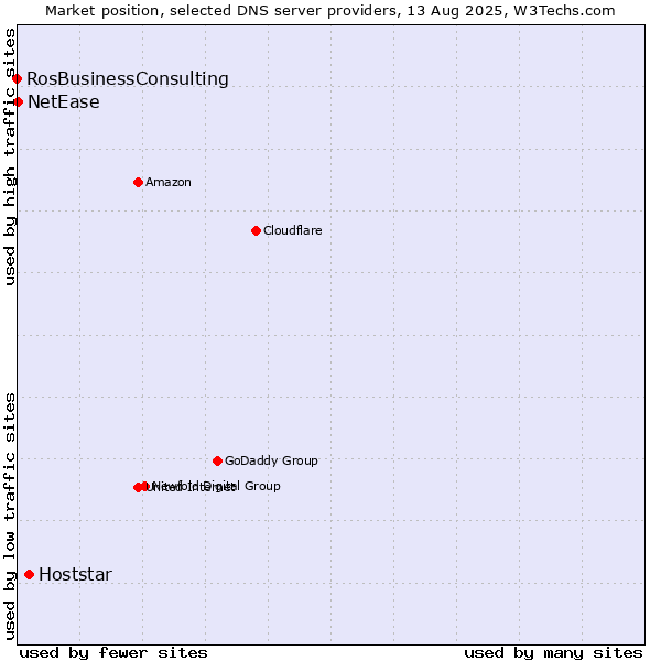 Market position of Hoststar vs. NetEase vs. RosBusinessConsulting