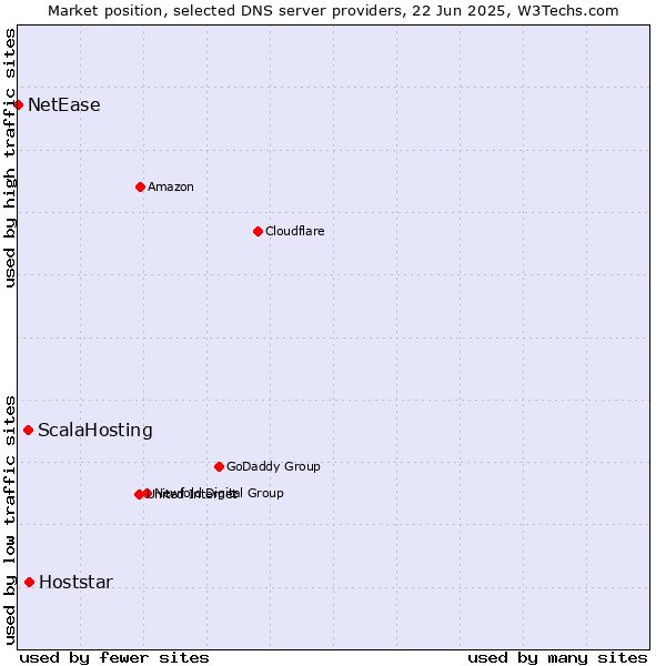 Market position of Hoststar vs. ScalaHosting vs. NetEase