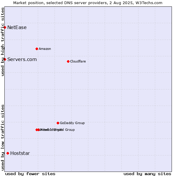 Market position of Hoststar vs. Servers.com vs. NetEase