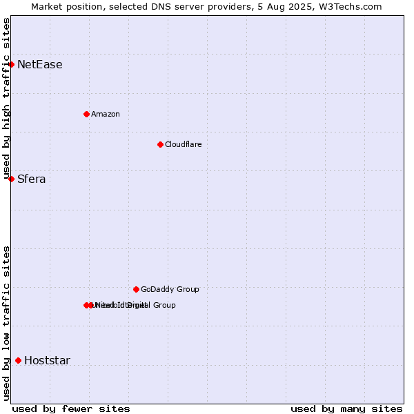 Market position of Hoststar vs. Sfera vs. NetEase