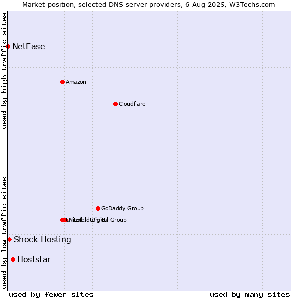 Market position of Hoststar vs. Shock Hosting vs. NetEase