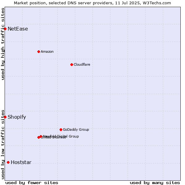 Market position of Hoststar vs. Shopify vs. NetEase