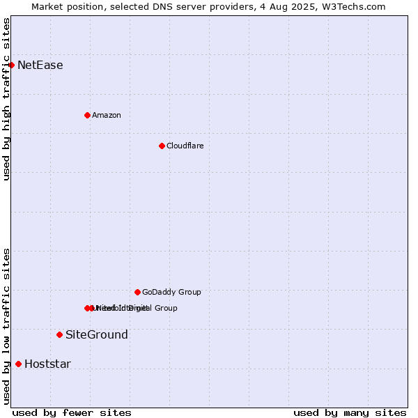 Market position of SiteGround vs. Hoststar vs. NetEase