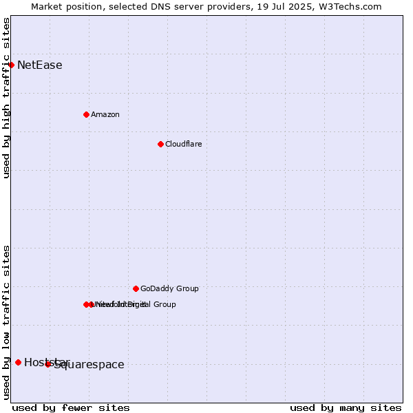 Market position of Squarespace vs. Hoststar vs. NetEase