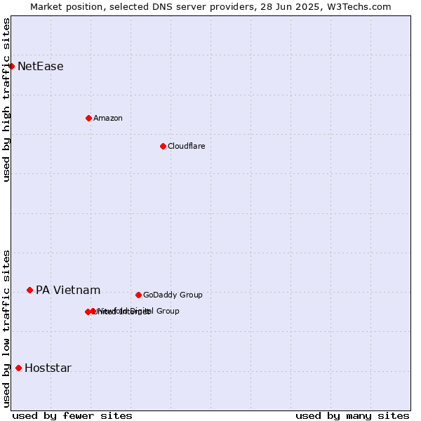 Market position of PA Vietnam vs. Hoststar vs. NetEase