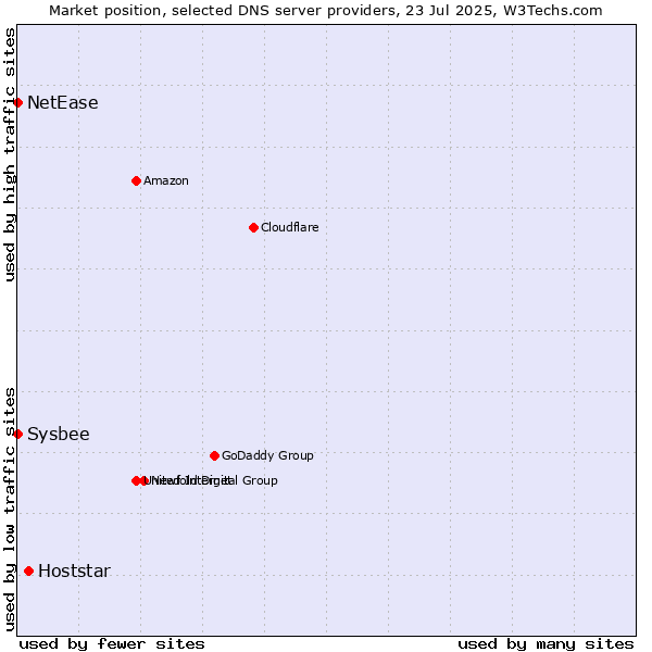 Market position of Hoststar vs. NetEase vs. Sysbee