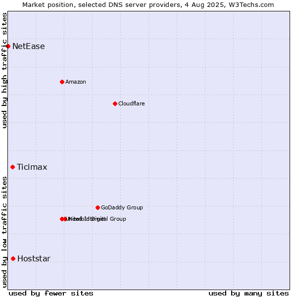 Market position of Hoststar vs. Ticimax vs. NetEase