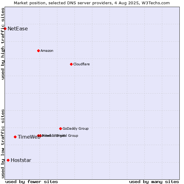 Market position of TimeWeb vs. Hoststar vs. NetEase