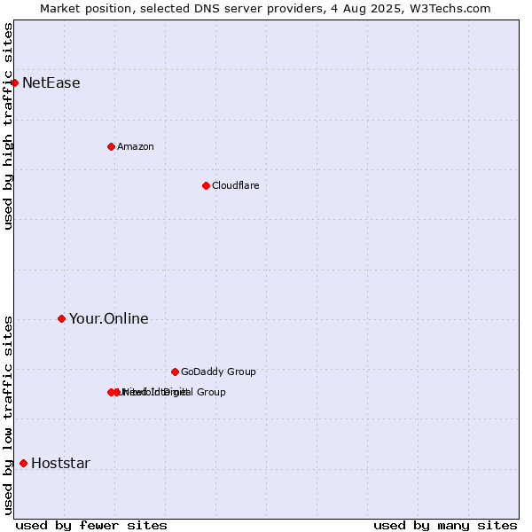 Market position of Your.Online vs. Hoststar vs. NetEase