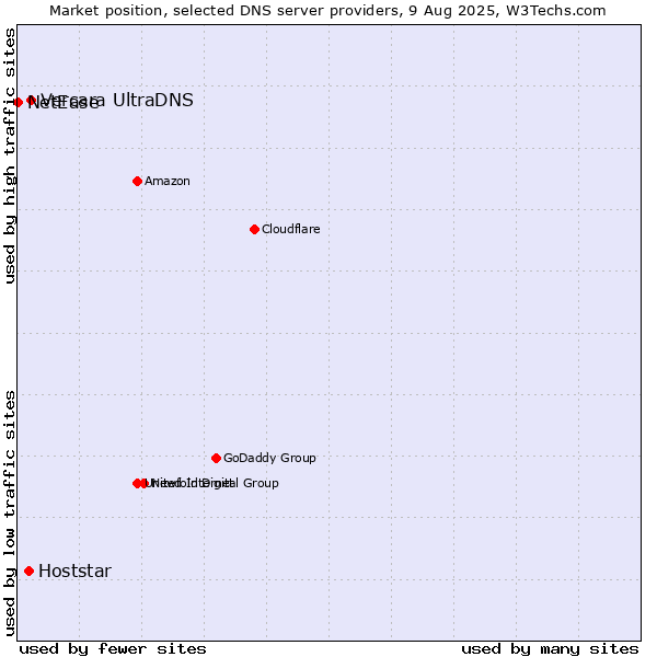 Market position of Vercara UltraDNS vs. Hoststar vs. NetEase