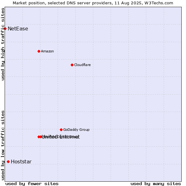 Market position of United Internet vs. Hoststar vs. NetEase