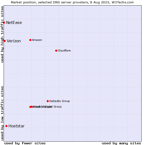 Market position of Hoststar vs. Verizon vs. NetEase