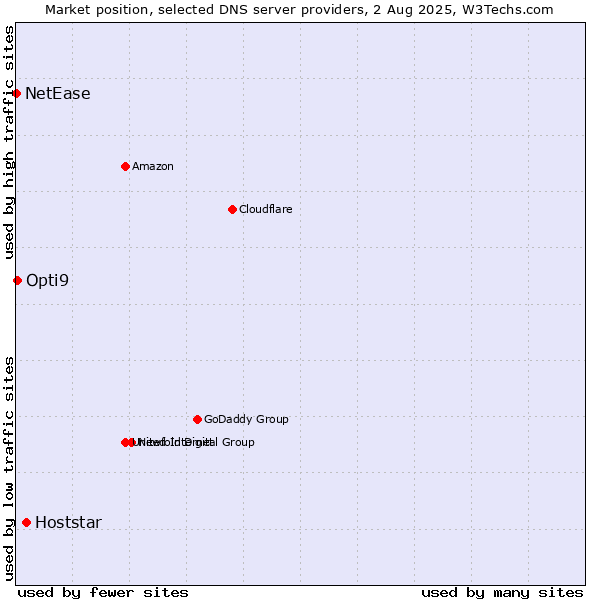 Market position of Hoststar vs. Opti9 vs. NetEase