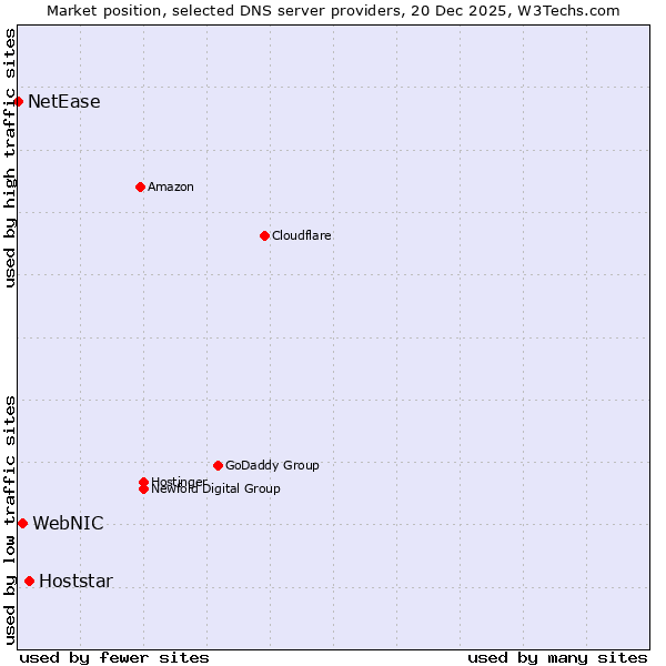Market position of Hoststar vs. WebNIC vs. NetEase
