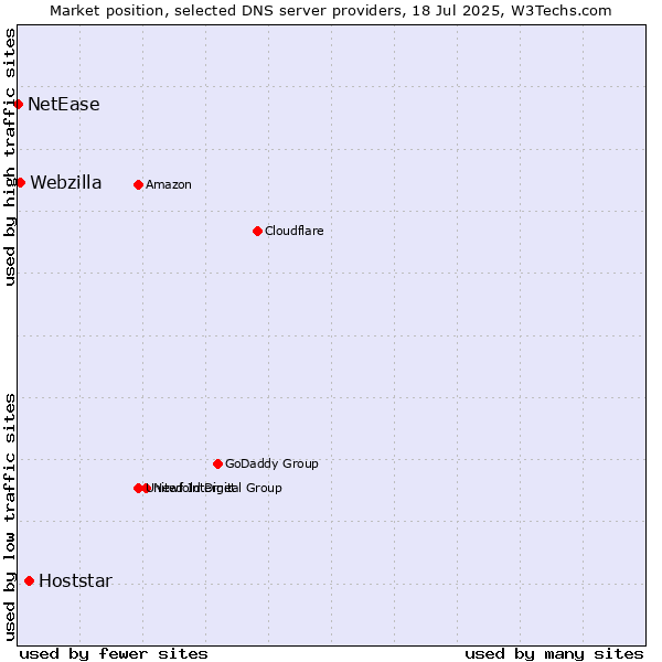 Market position of Hoststar vs. Webzilla vs. NetEase