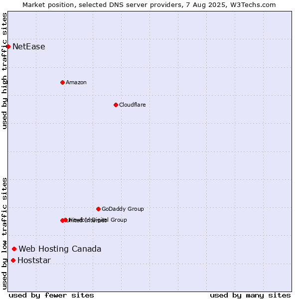 Market position of Web Hosting Canada vs. Hoststar vs. NetEase