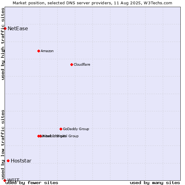 Market position of Hoststar vs. NetEase vs. WIIT