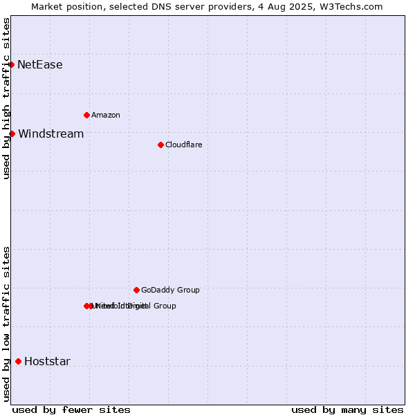 Market position of Hoststar vs. Windstream vs. NetEase
