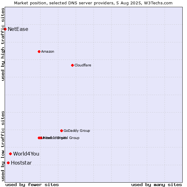 Market position of World4You vs. Hoststar vs. NetEase