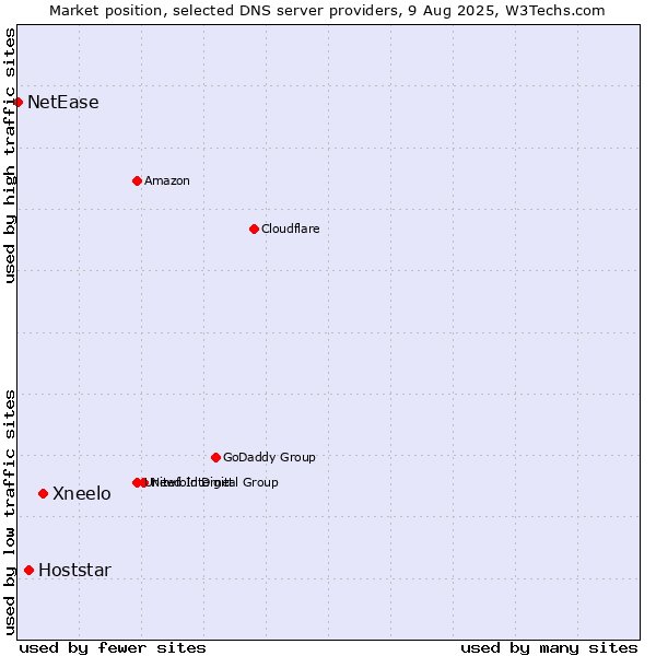 Market position of Xneelo vs. Hoststar vs. NetEase