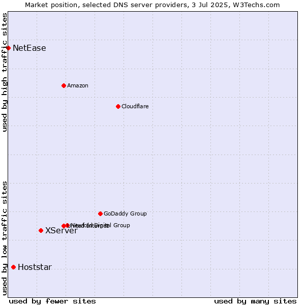 Market position of XServer vs. Hoststar vs. NetEase