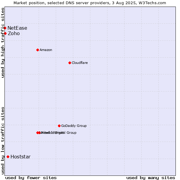 Market position of Hoststar vs. Zoho vs. NetEase