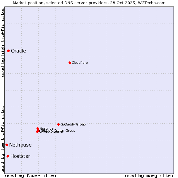 Market position of Oracle vs. Hoststar vs. Nethouse