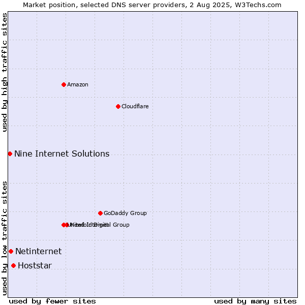 Market position of Hoststar vs. Netinternet vs. Nine Internet Solutions
