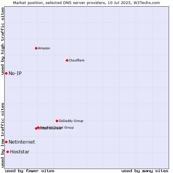 Market position of Hoststar vs. No-IP vs. Netinternet