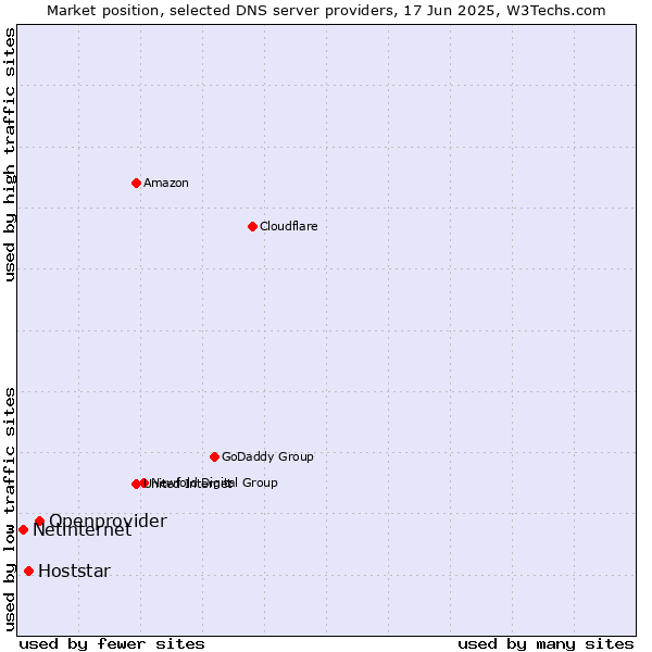 Market position of Openprovider vs. Hoststar vs. Netinternet