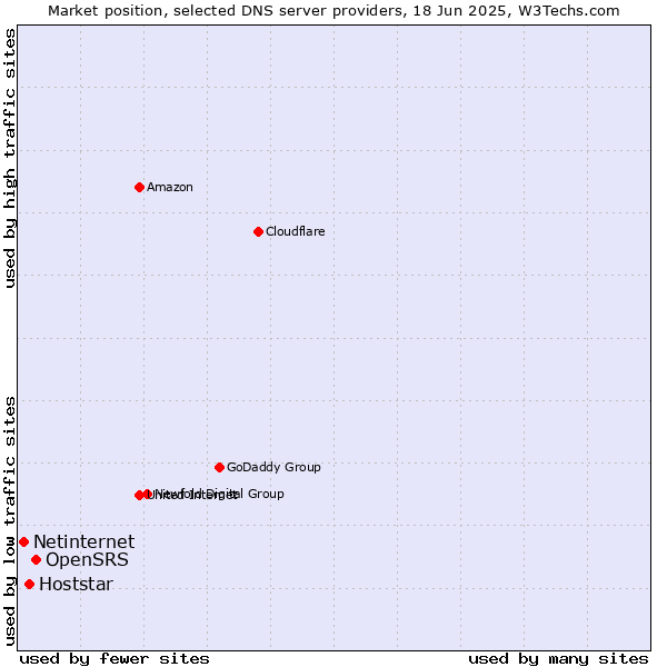 Market position of OpenSRS vs. Hoststar vs. Netinternet