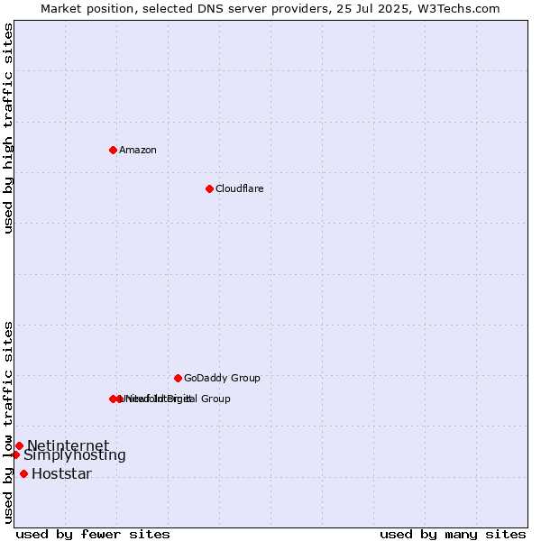 Market position of Hoststar vs. Netinternet vs. Simplyhosting